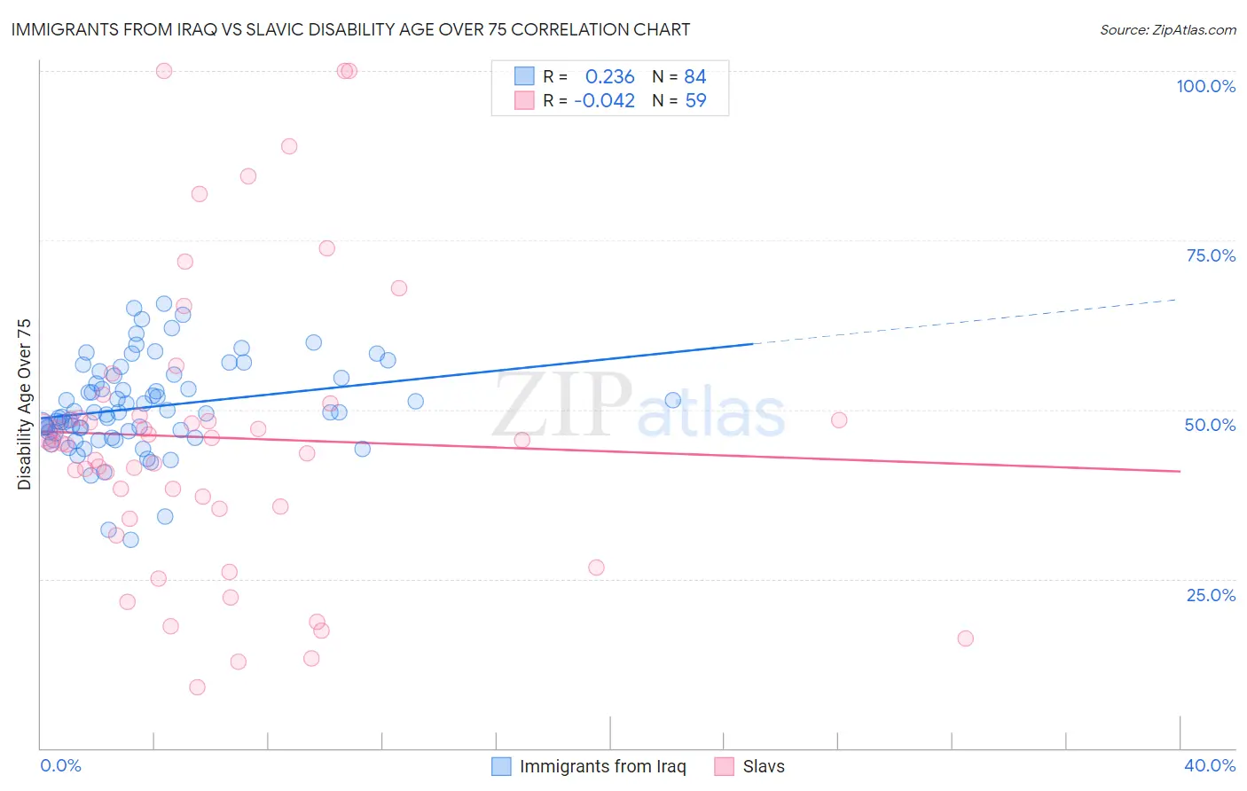 Immigrants from Iraq vs Slavic Disability Age Over 75