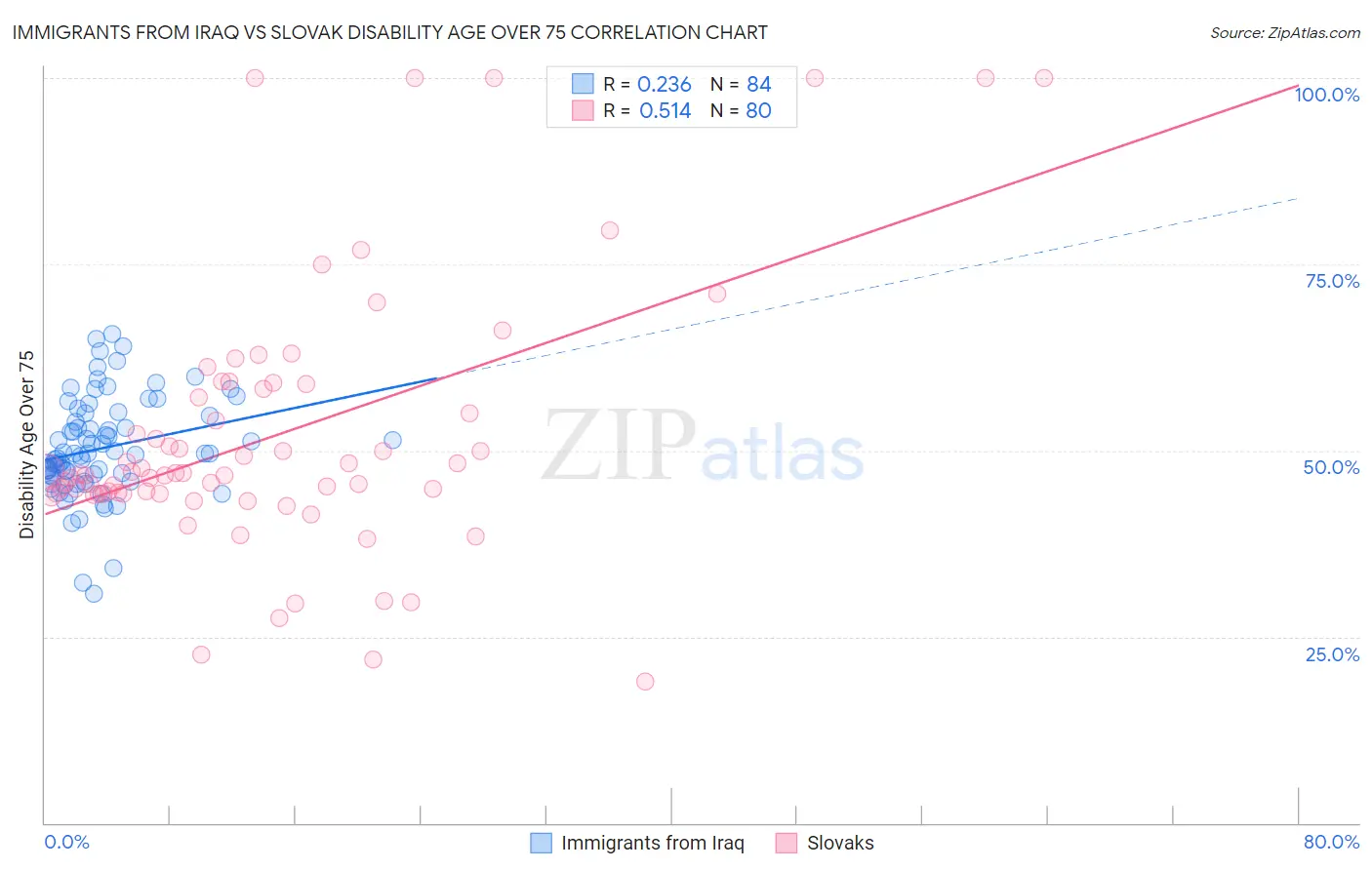 Immigrants from Iraq vs Slovak Disability Age Over 75