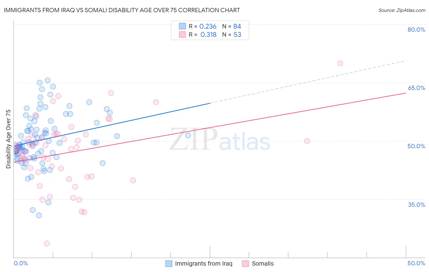 Immigrants from Iraq vs Somali Disability Age Over 75