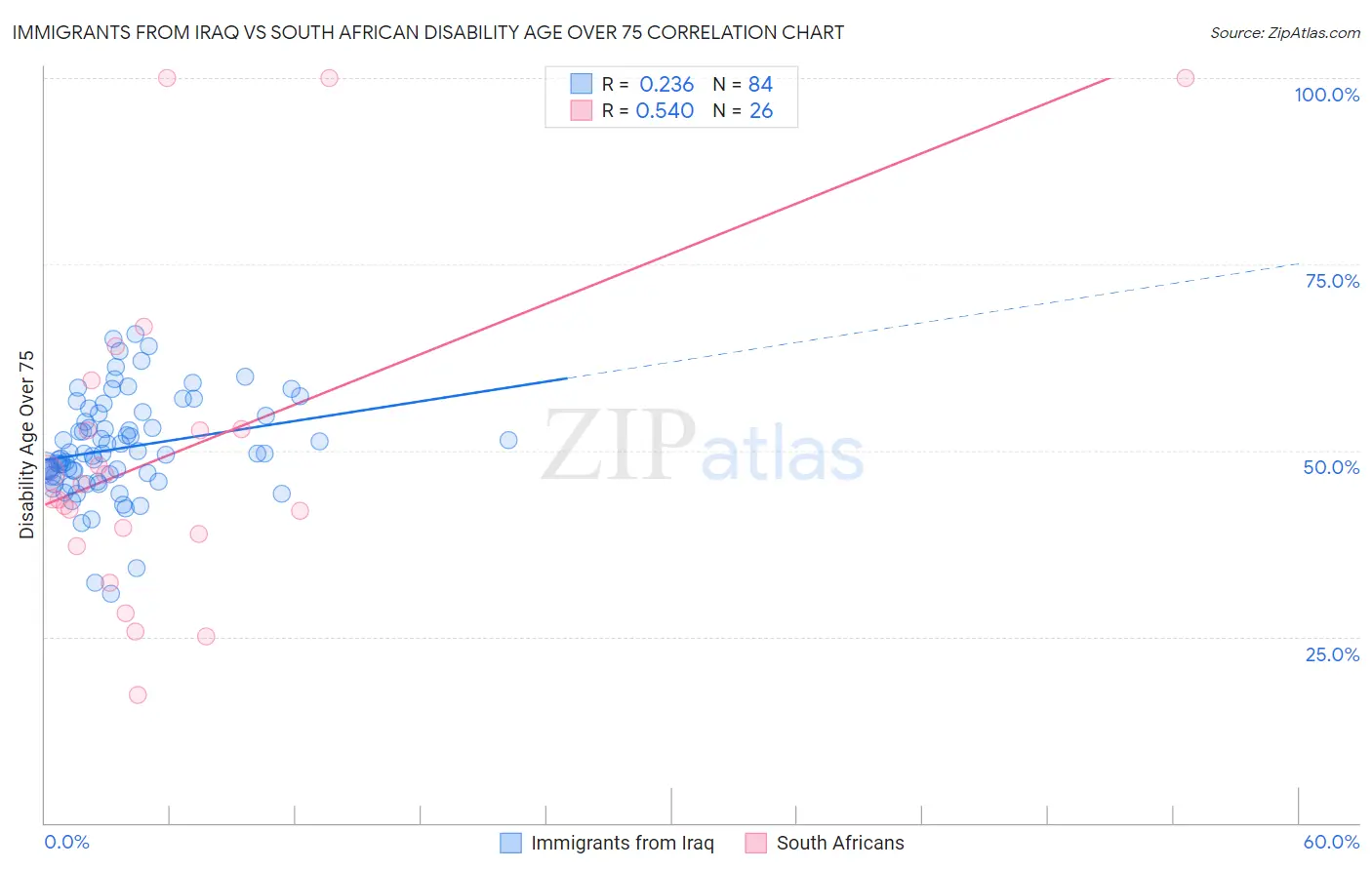 Immigrants from Iraq vs South African Disability Age Over 75