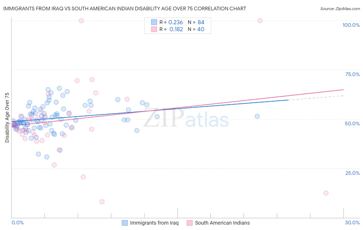 Immigrants from Iraq vs South American Indian Disability Age Over 75