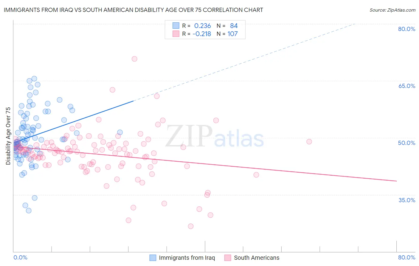 Immigrants from Iraq vs South American Disability Age Over 75