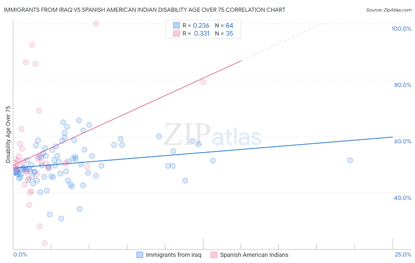 Immigrants from Iraq vs Spanish American Indian Disability Age Over 75