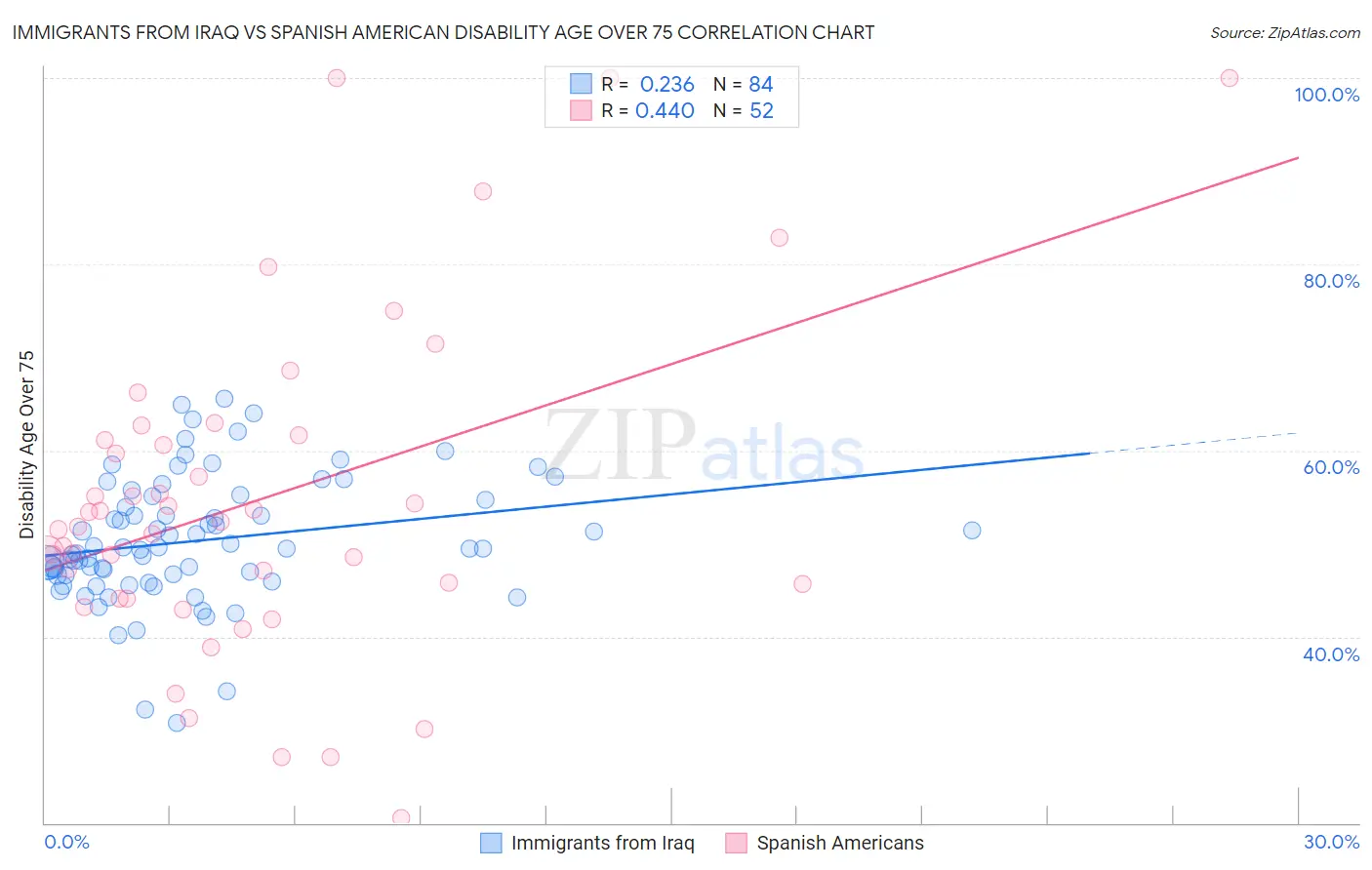 Immigrants from Iraq vs Spanish American Disability Age Over 75