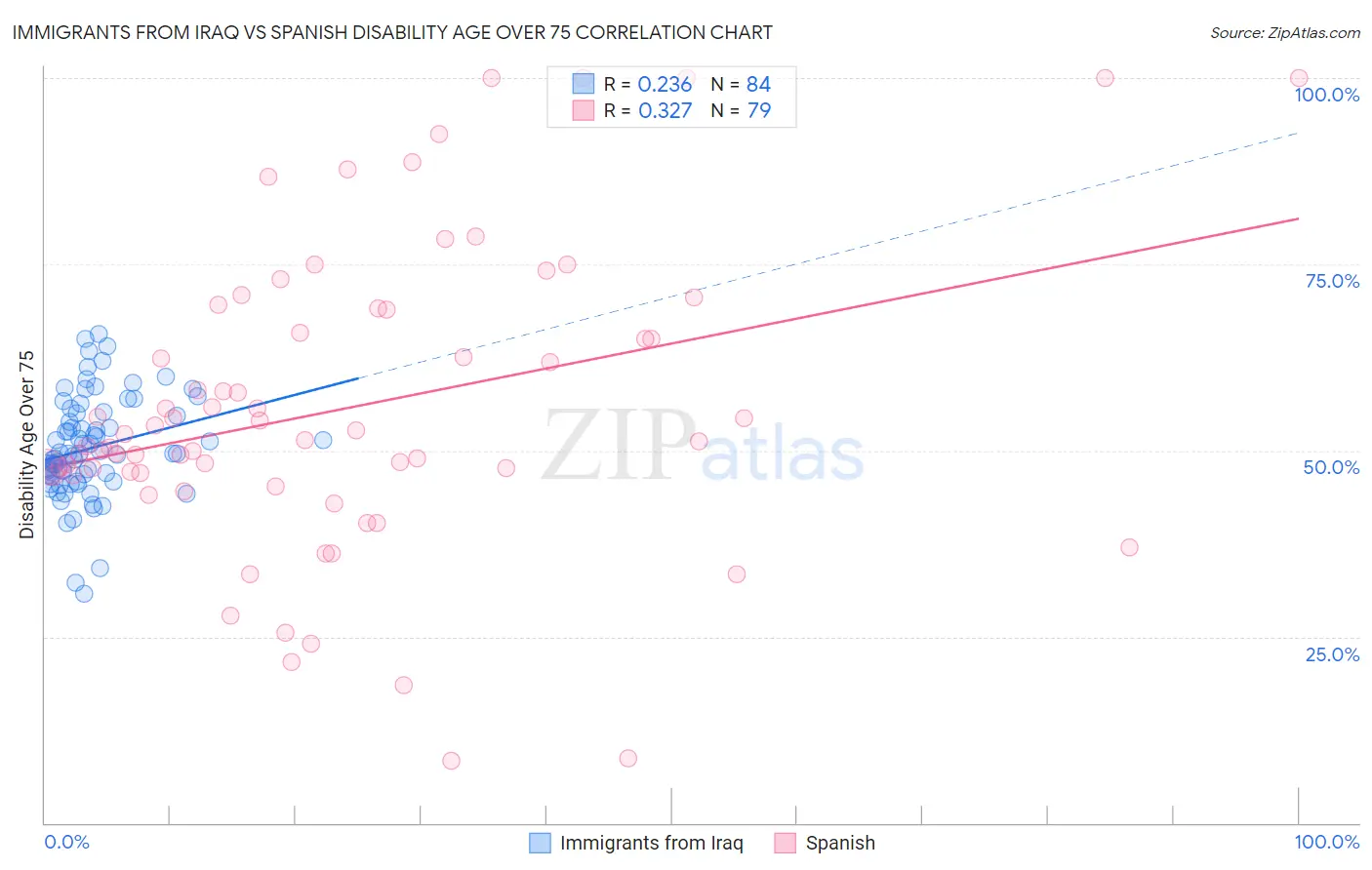 Immigrants from Iraq vs Spanish Disability Age Over 75