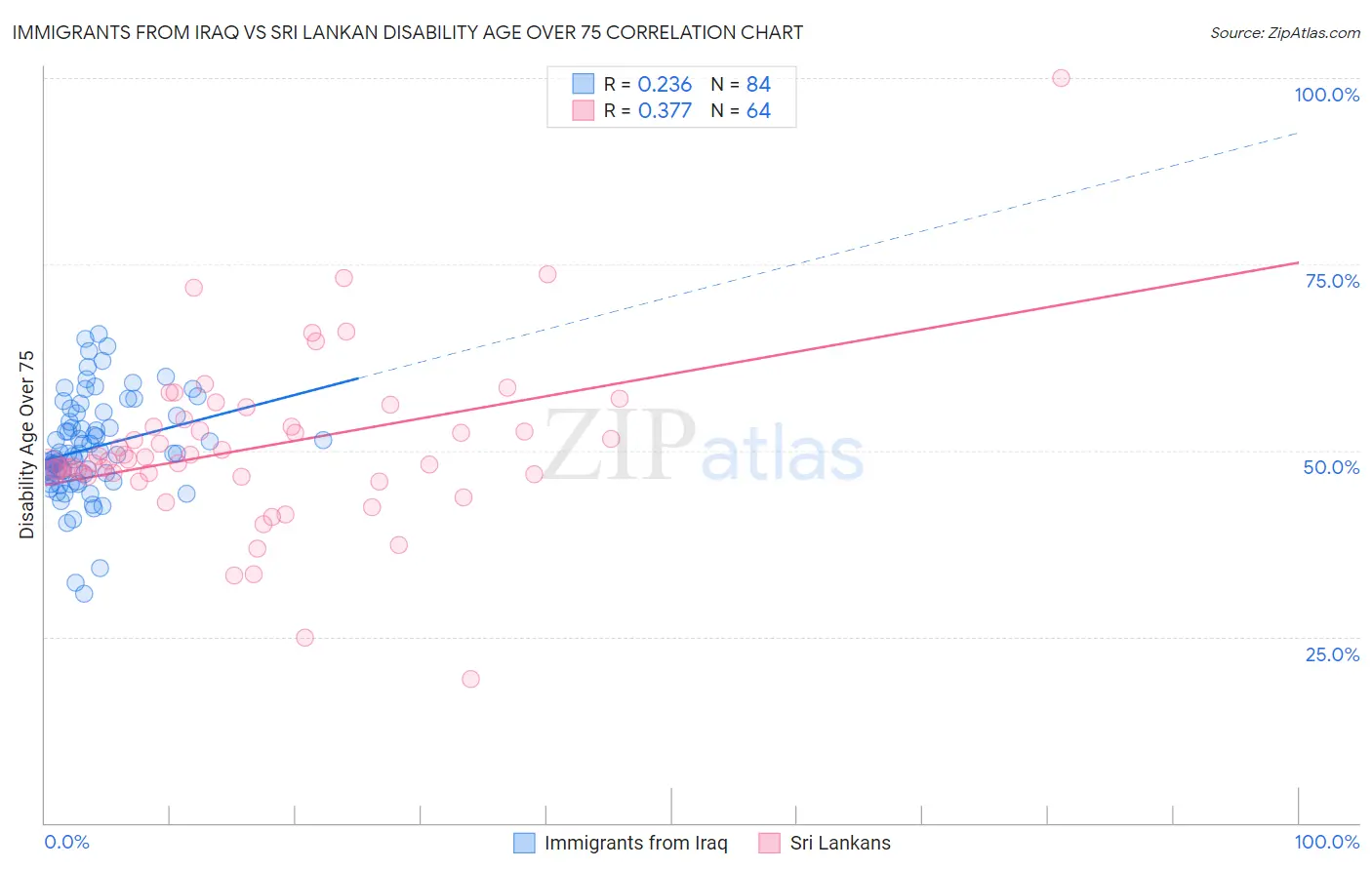 Immigrants from Iraq vs Sri Lankan Disability Age Over 75