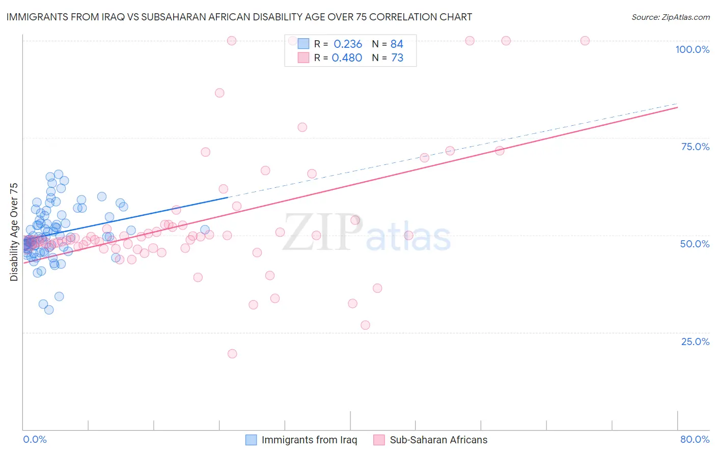 Immigrants from Iraq vs Subsaharan African Disability Age Over 75