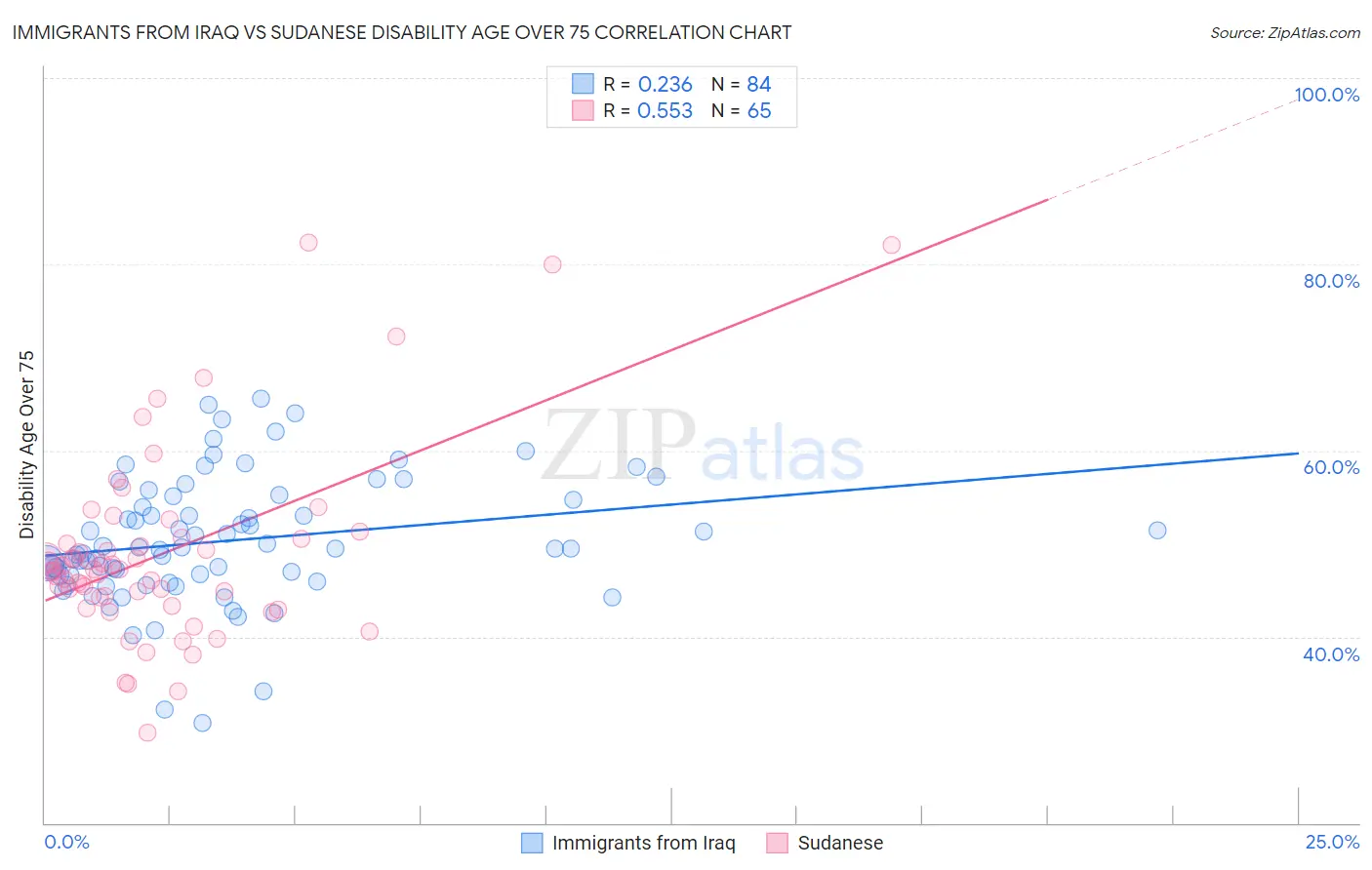 Immigrants from Iraq vs Sudanese Disability Age Over 75