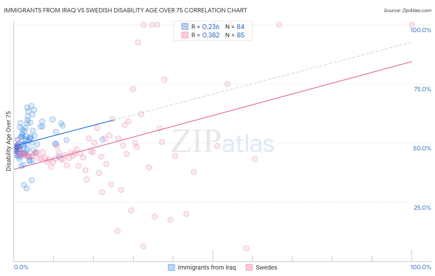 Immigrants from Iraq vs Swedish Disability Age Over 75