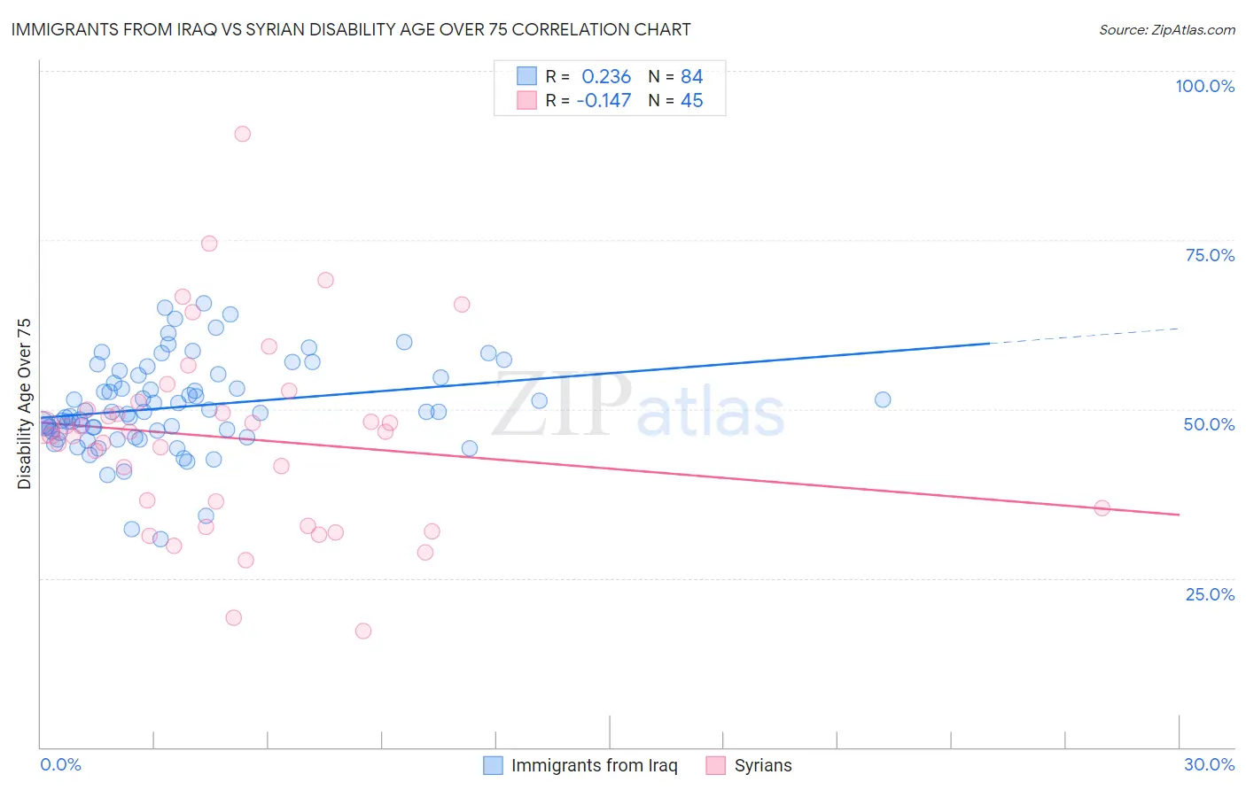 Immigrants from Iraq vs Syrian Disability Age Over 75