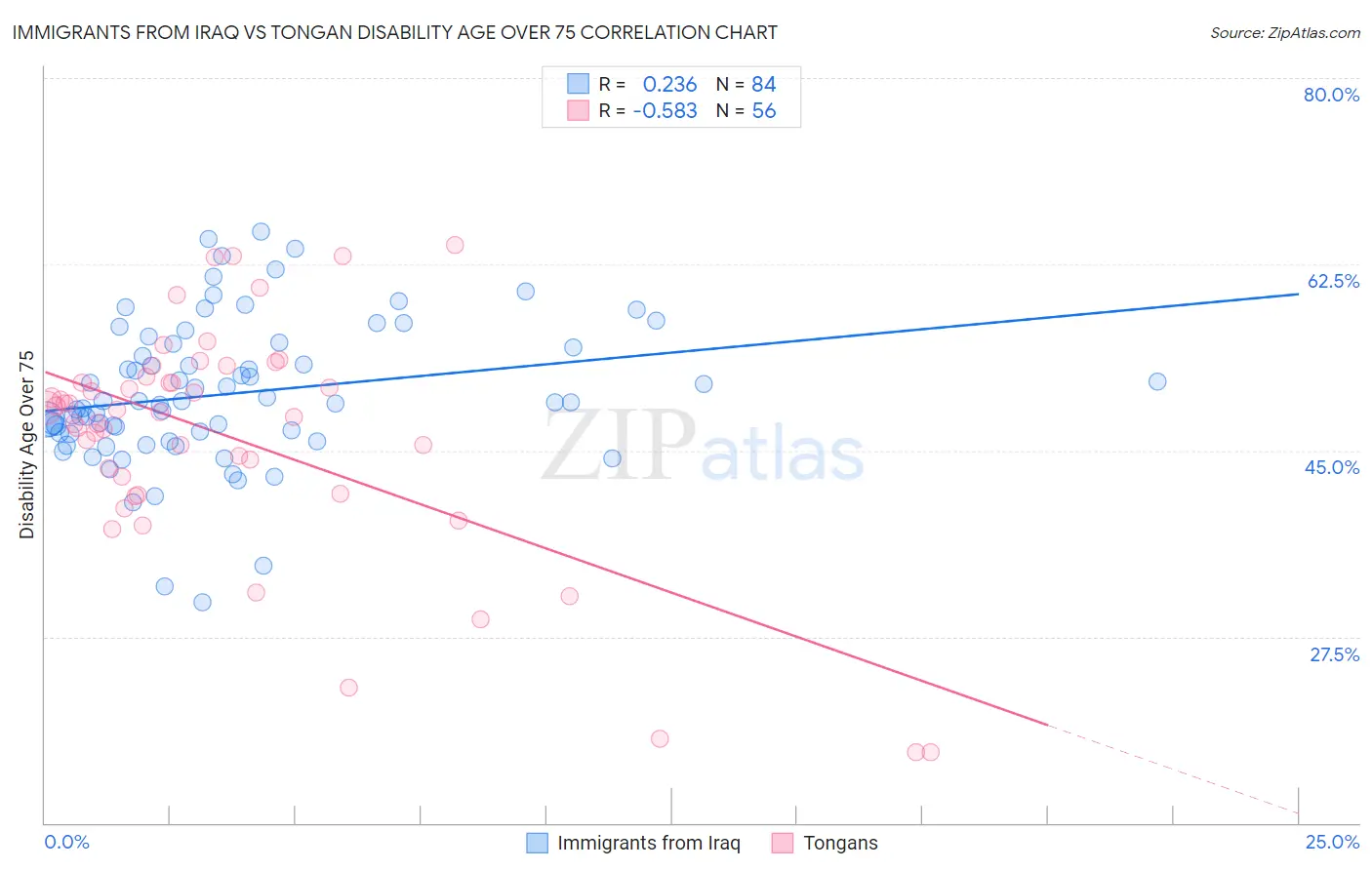 Immigrants from Iraq vs Tongan Disability Age Over 75