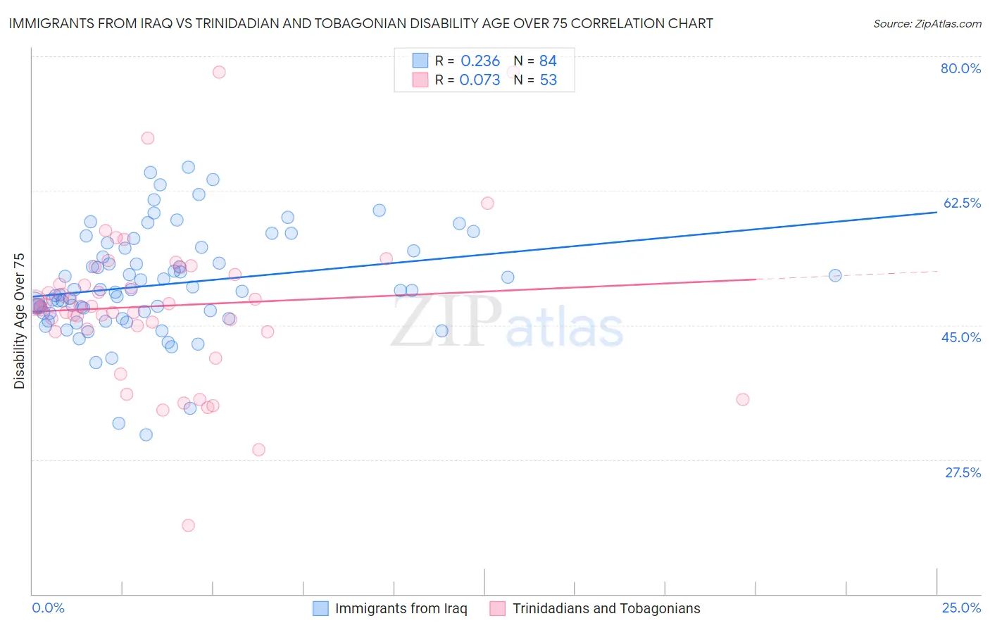 Immigrants from Iraq vs Trinidadian and Tobagonian Disability Age Over 75