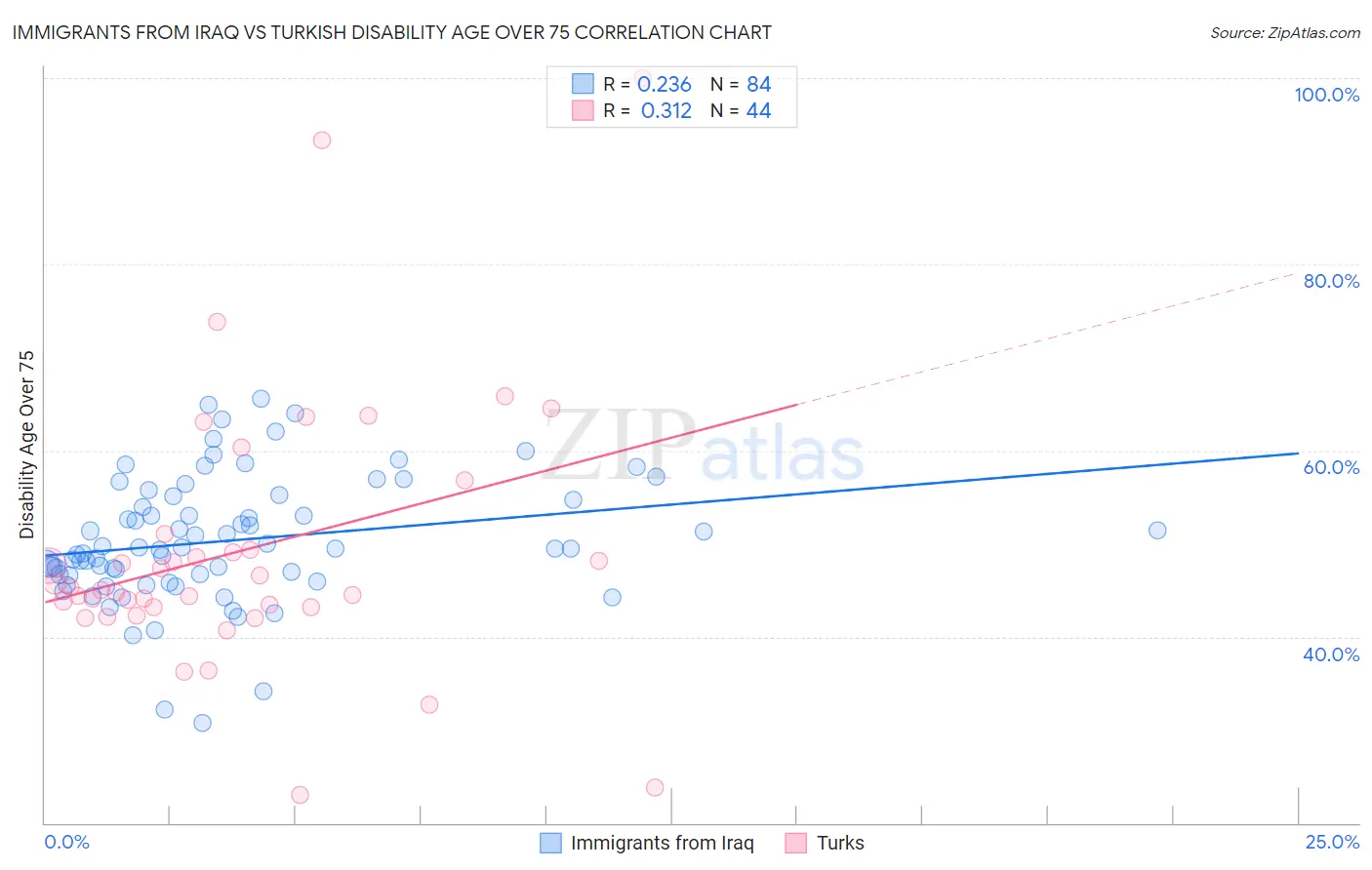 Immigrants from Iraq vs Turkish Disability Age Over 75