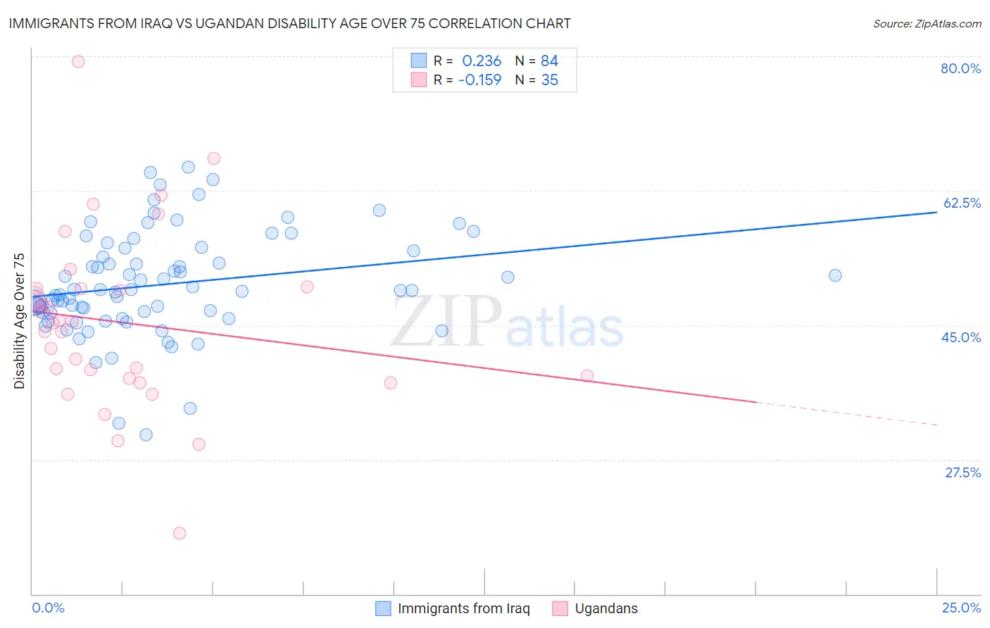 Immigrants from Iraq vs Ugandan Disability Age Over 75