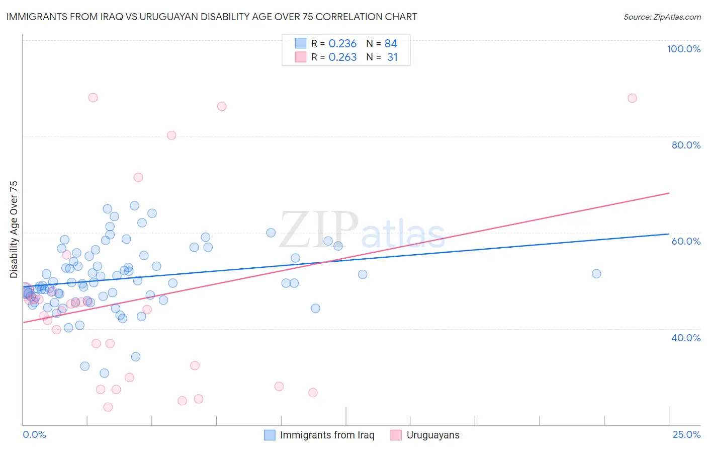 Immigrants from Iraq vs Uruguayan Disability Age Over 75