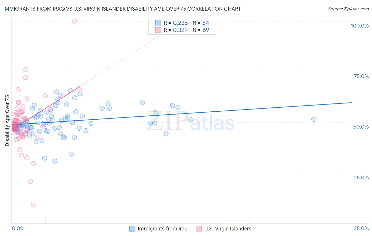 Immigrants from Iraq vs U.S. Virgin Islander Disability Age Over 75