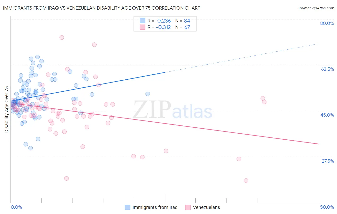 Immigrants from Iraq vs Venezuelan Disability Age Over 75