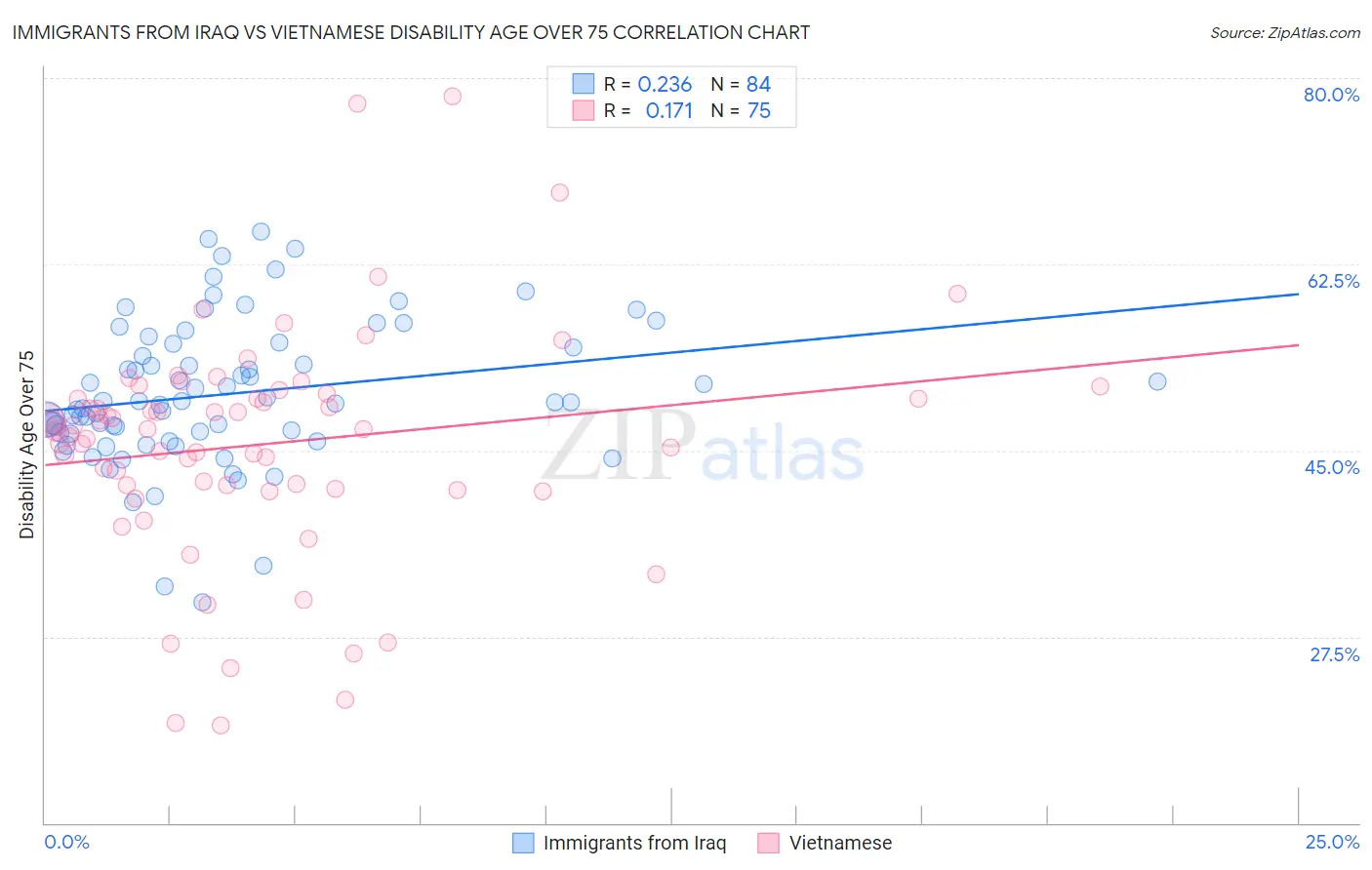 Immigrants from Iraq vs Vietnamese Disability Age Over 75