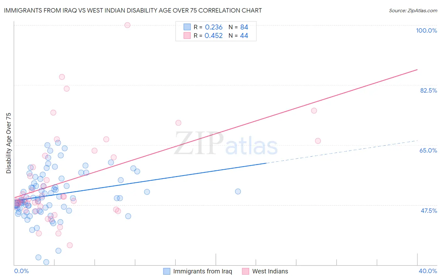 Immigrants from Iraq vs West Indian Disability Age Over 75