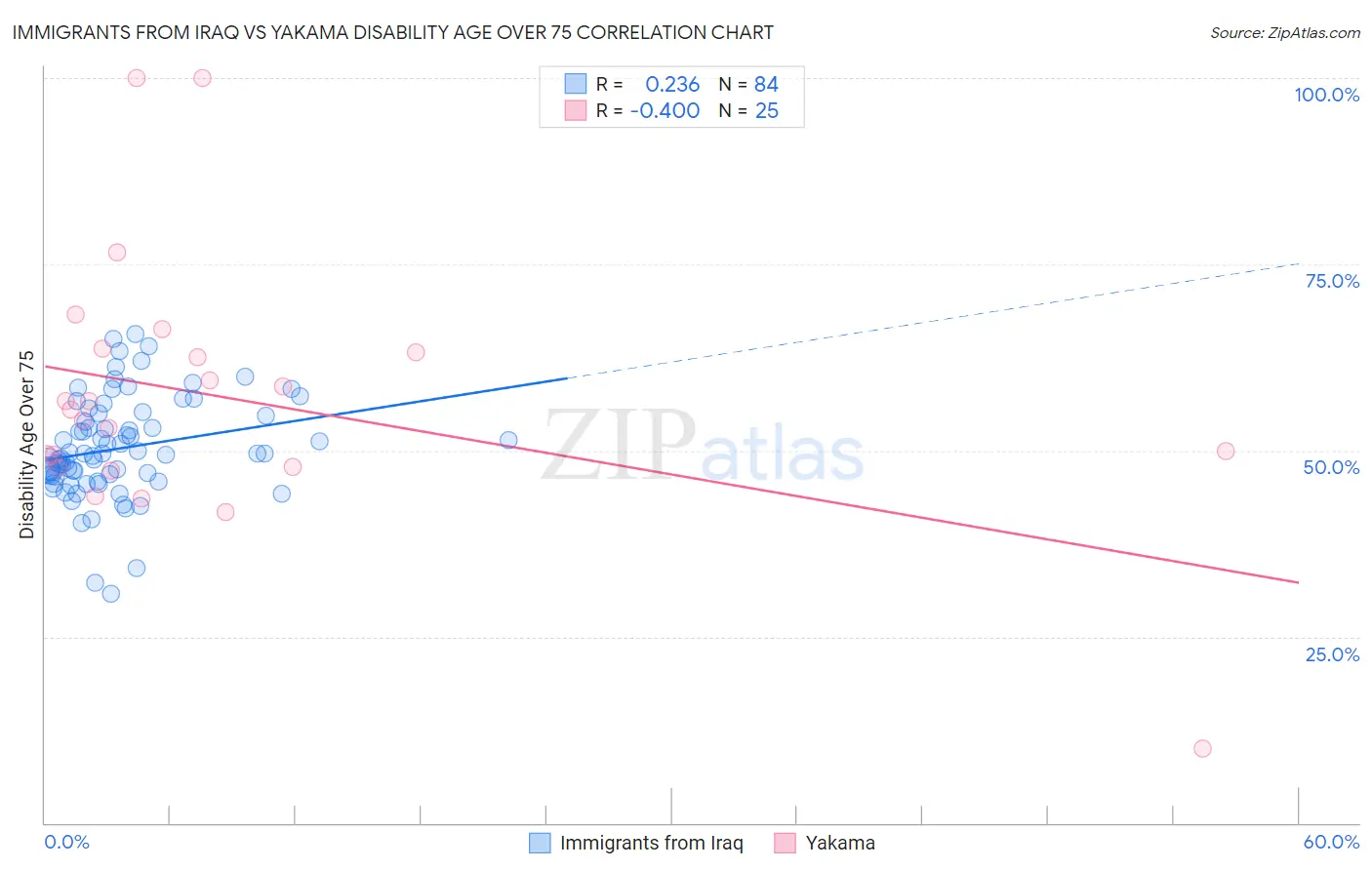 Immigrants from Iraq vs Yakama Disability Age Over 75