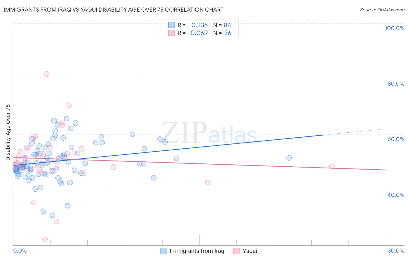 Immigrants from Iraq vs Yaqui Disability Age Over 75