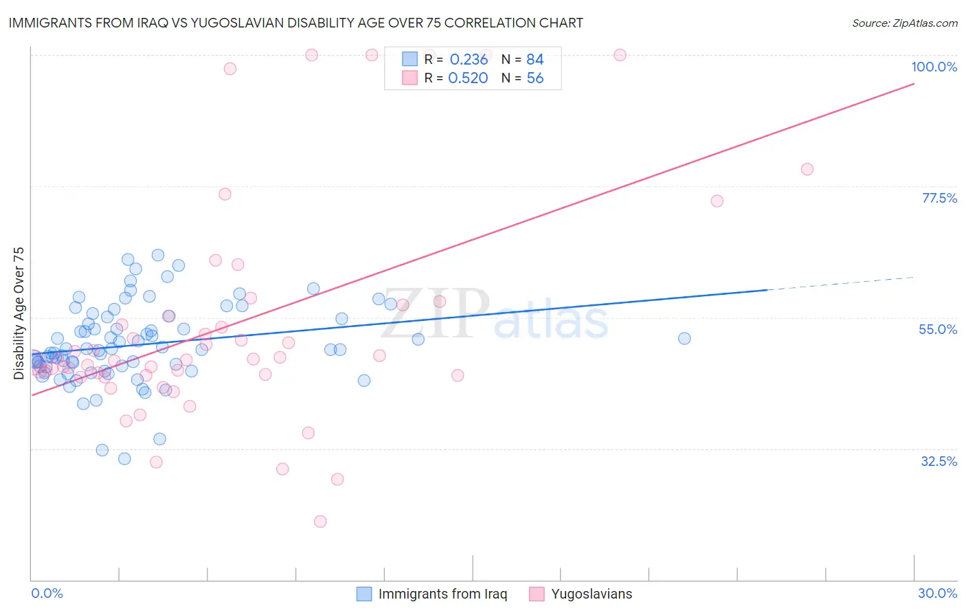 Immigrants from Iraq vs Yugoslavian Disability Age Over 75