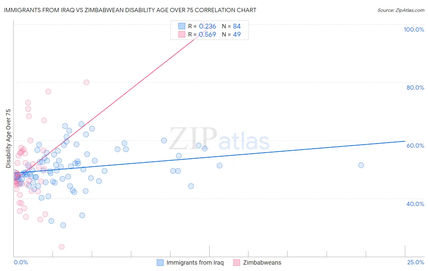 Immigrants from Iraq vs Zimbabwean Disability Age Over 75