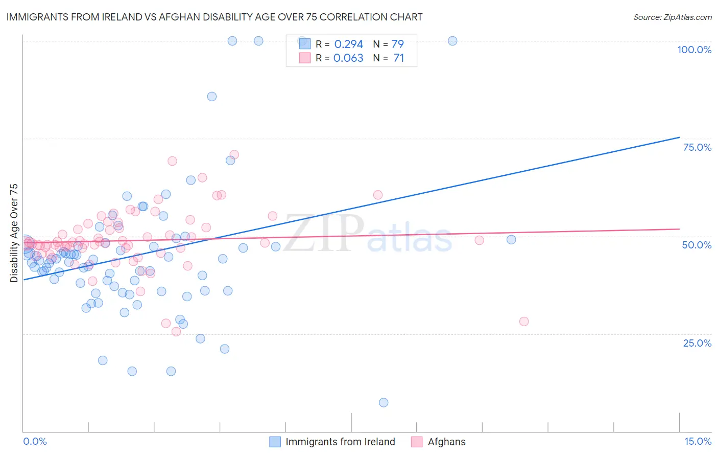 Immigrants from Ireland vs Afghan Disability Age Over 75