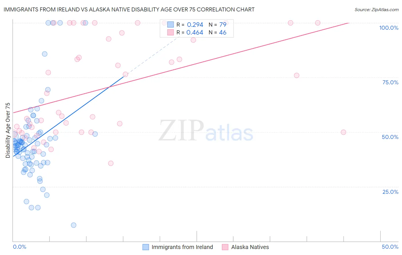 Immigrants from Ireland vs Alaska Native Disability Age Over 75