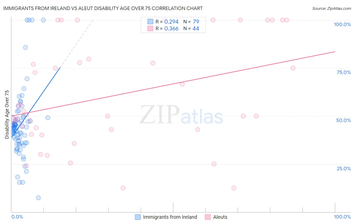 Immigrants from Ireland vs Aleut Disability Age Over 75