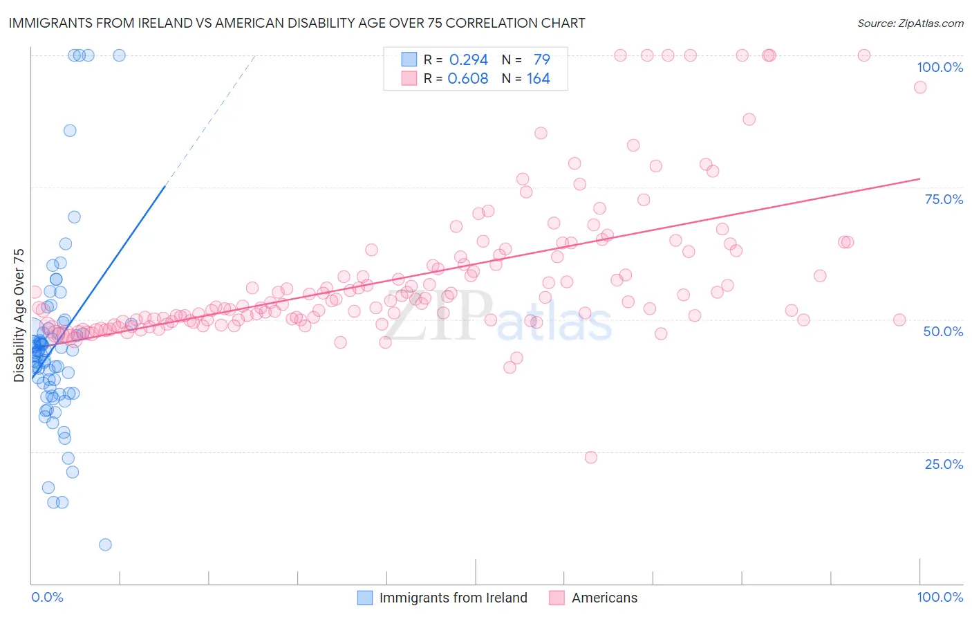 Immigrants from Ireland vs American Disability Age Over 75