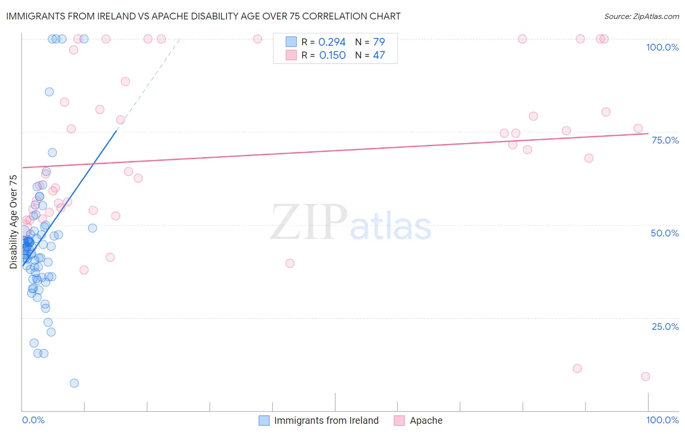 Immigrants from Ireland vs Apache Disability Age Over 75