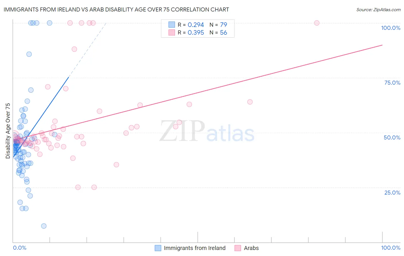 Immigrants from Ireland vs Arab Disability Age Over 75