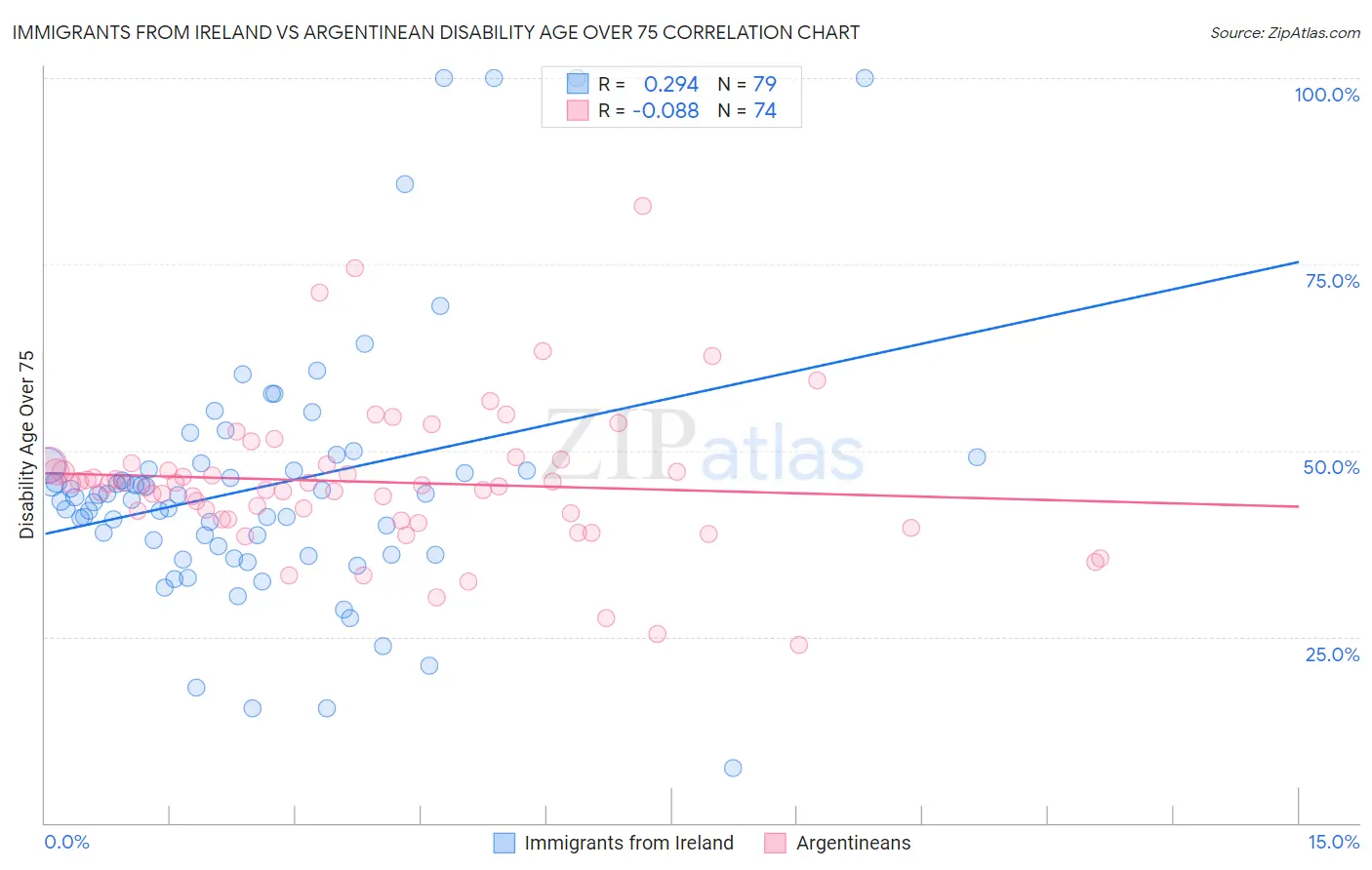 Immigrants from Ireland vs Argentinean Disability Age Over 75