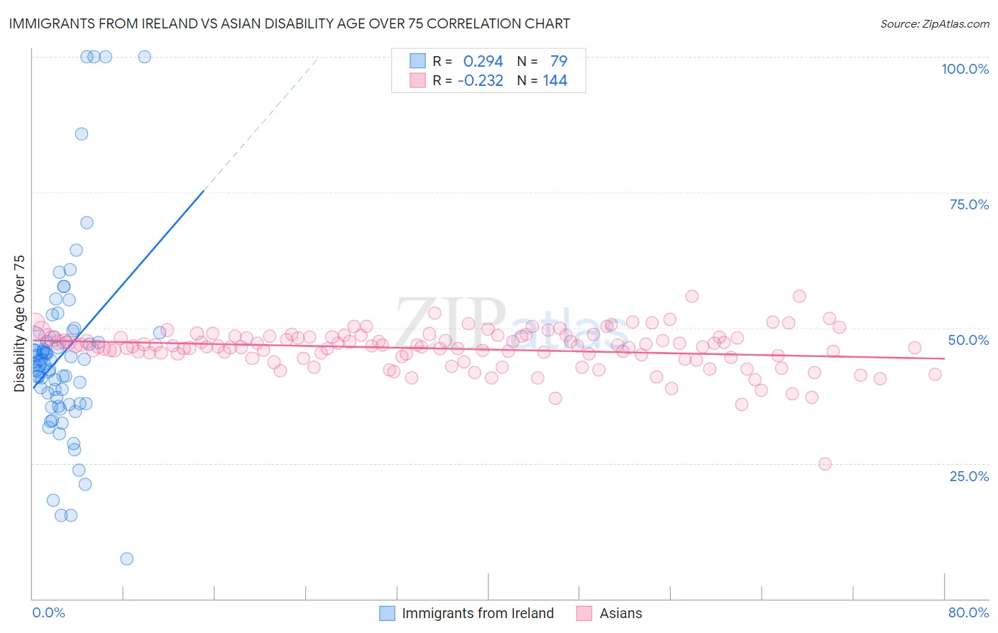 Immigrants from Ireland vs Asian Disability Age Over 75