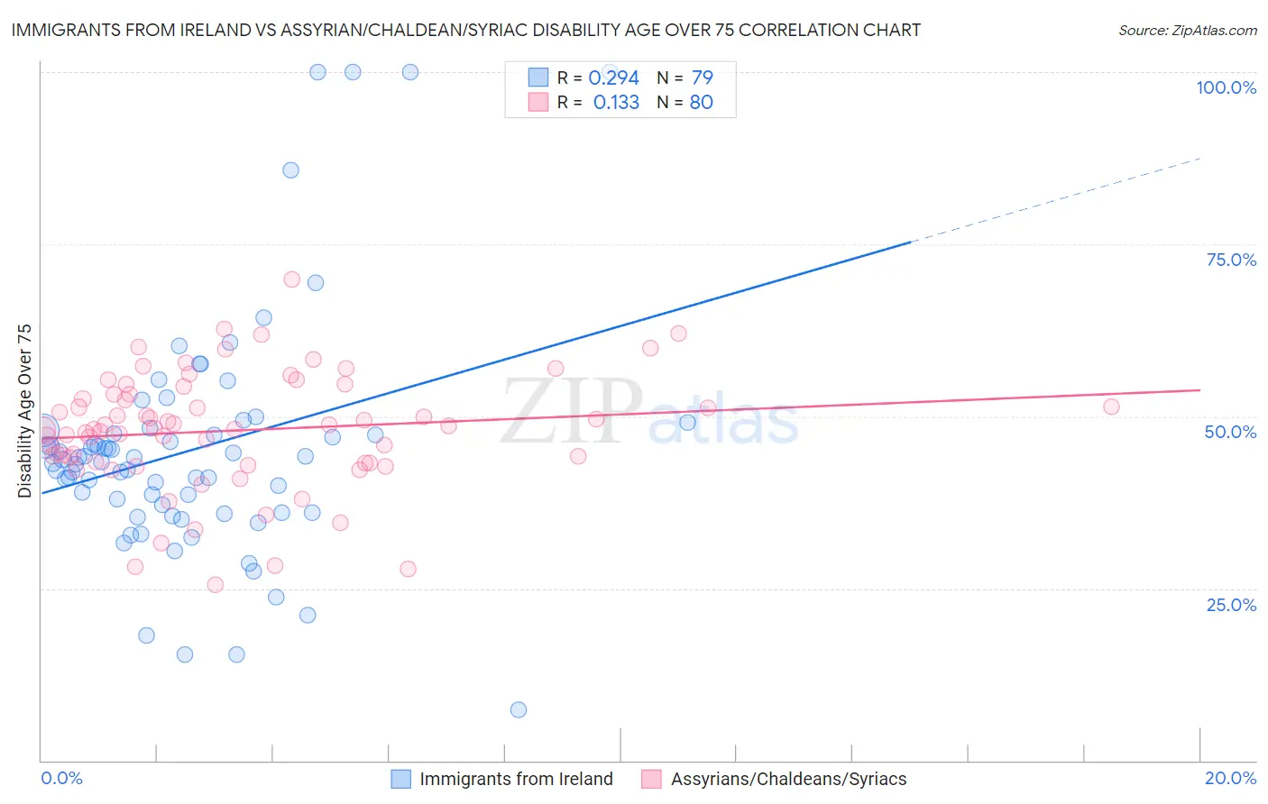 Immigrants from Ireland vs Assyrian/Chaldean/Syriac Disability Age Over 75