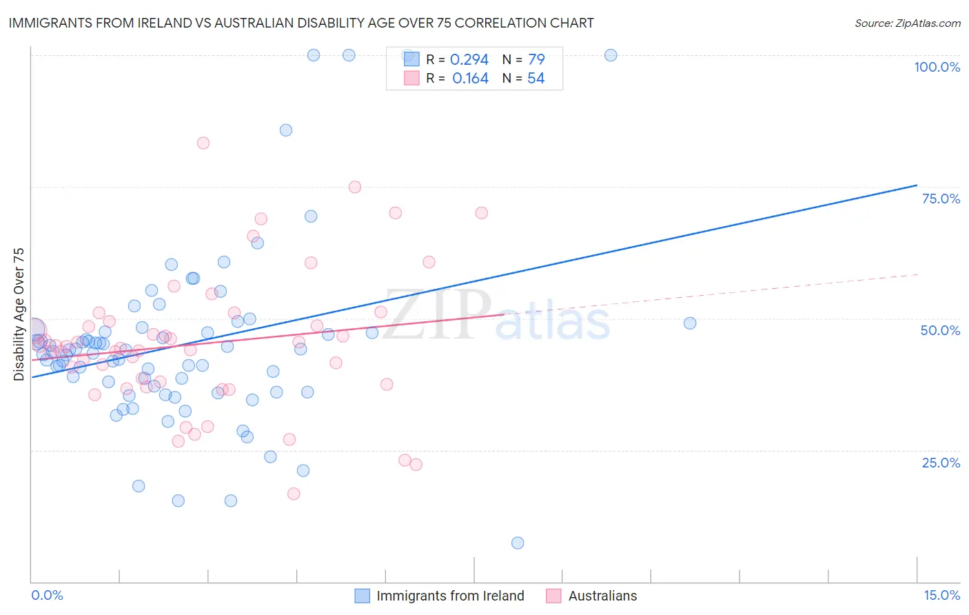 Immigrants from Ireland vs Australian Disability Age Over 75
