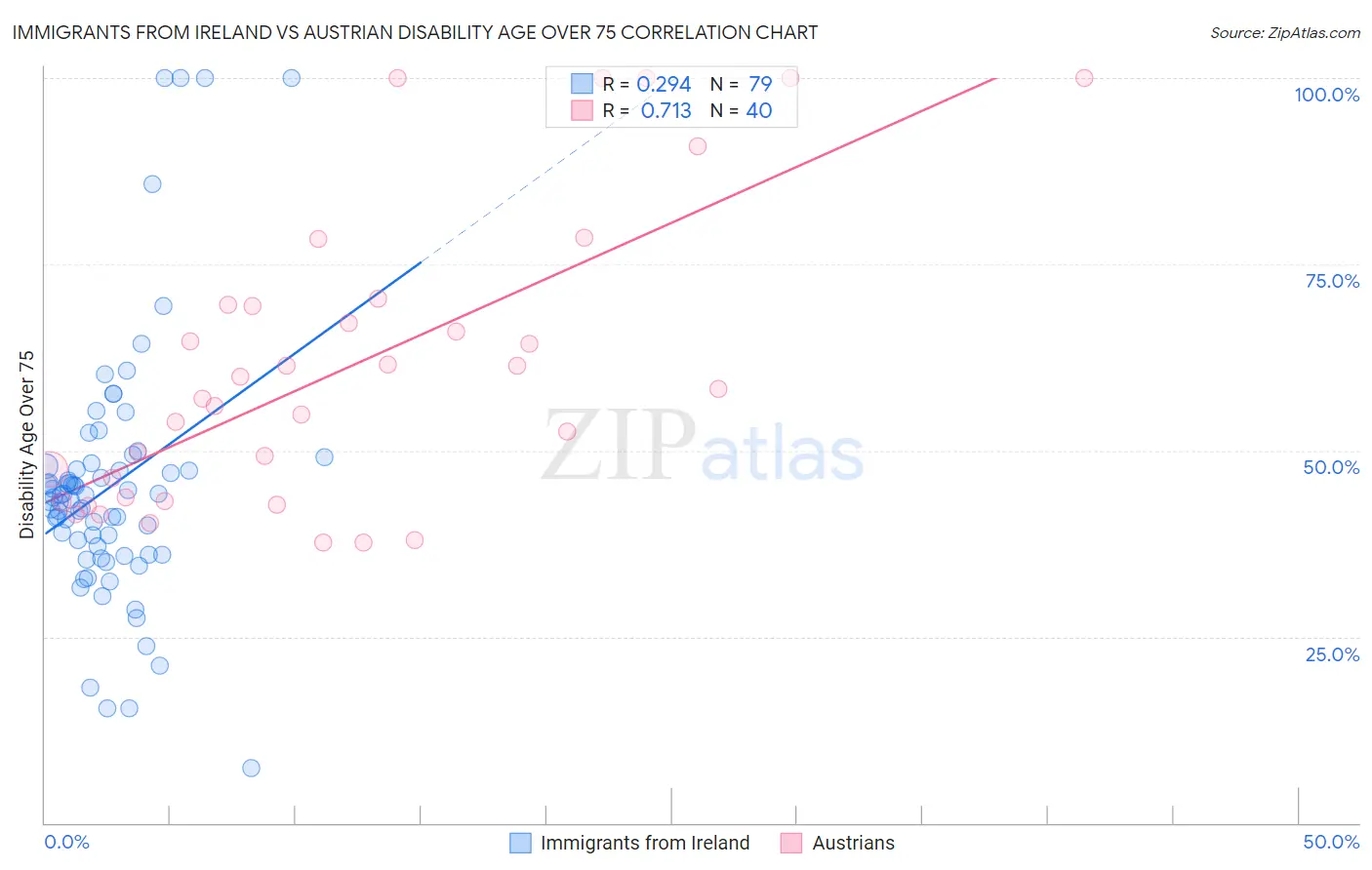 Immigrants from Ireland vs Austrian Disability Age Over 75