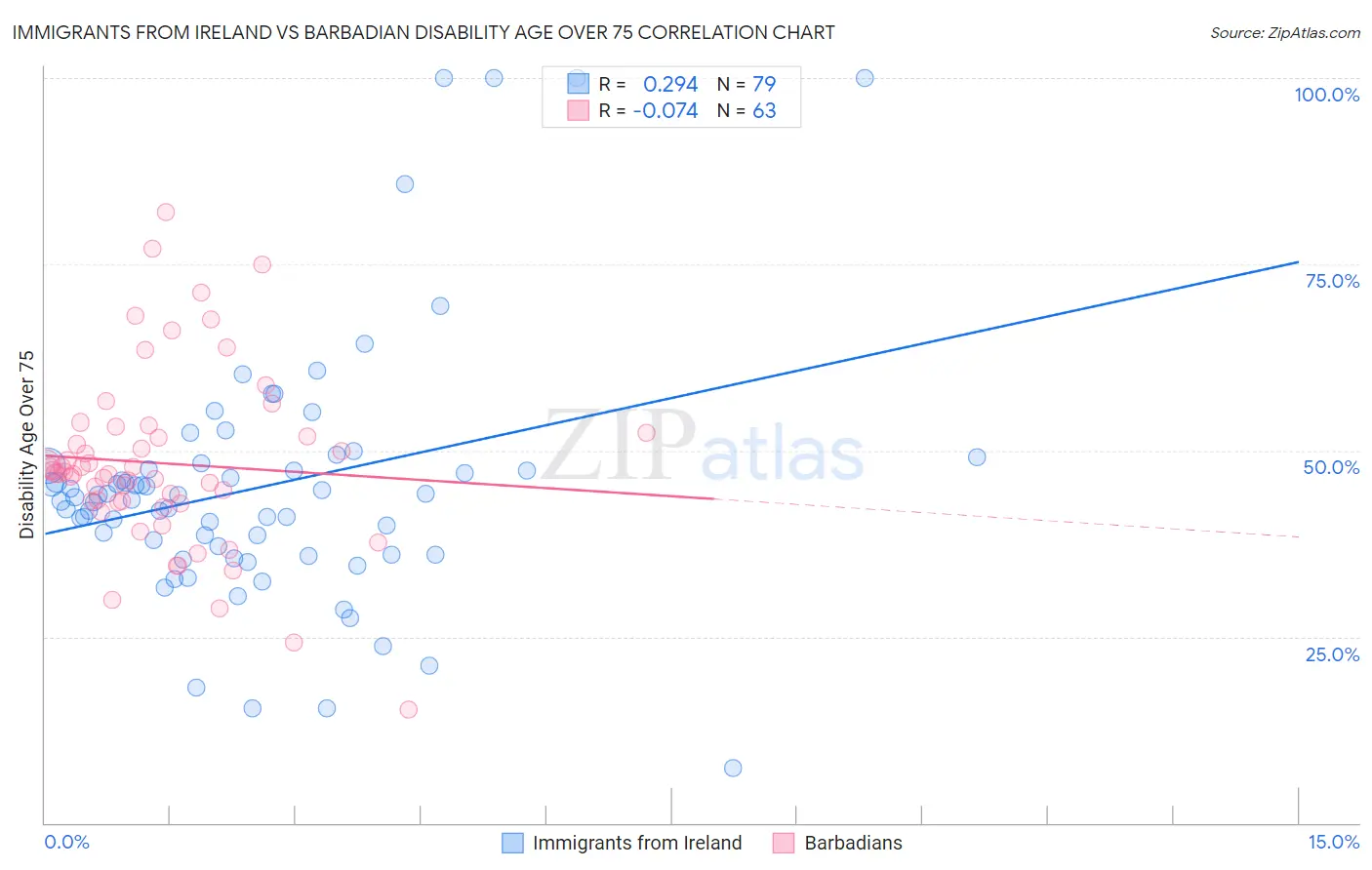 Immigrants from Ireland vs Barbadian Disability Age Over 75