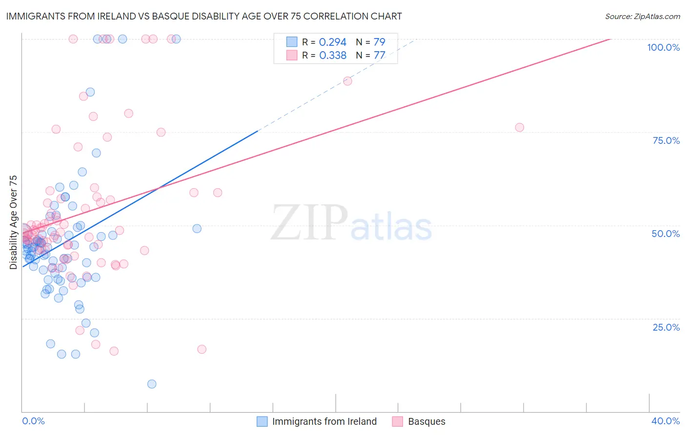 Immigrants from Ireland vs Basque Disability Age Over 75