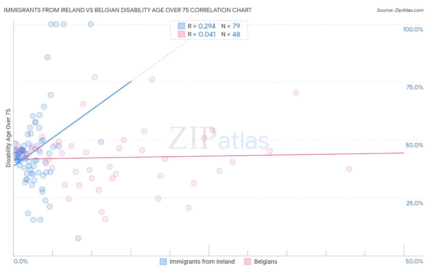 Immigrants from Ireland vs Belgian Disability Age Over 75