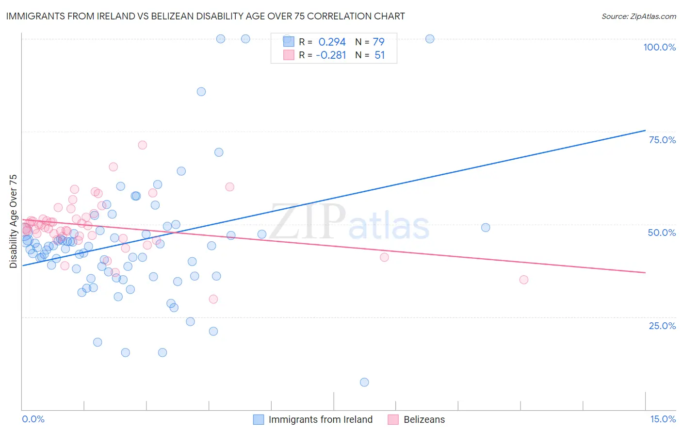Immigrants from Ireland vs Belizean Disability Age Over 75