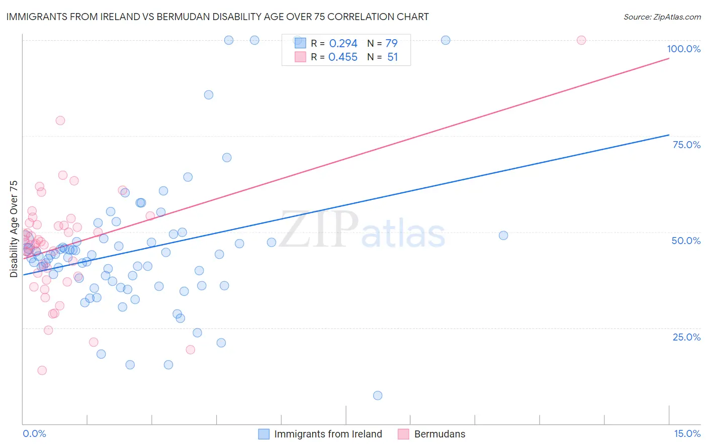 Immigrants from Ireland vs Bermudan Disability Age Over 75
