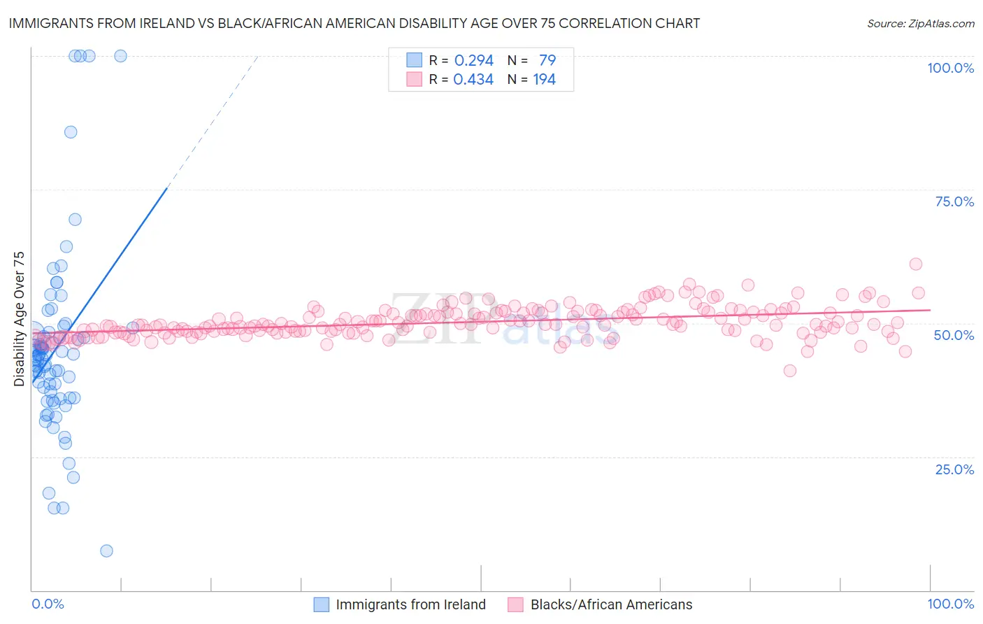Immigrants from Ireland vs Black/African American Disability Age Over 75