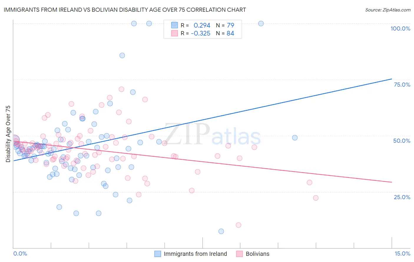 Immigrants from Ireland vs Bolivian Disability Age Over 75