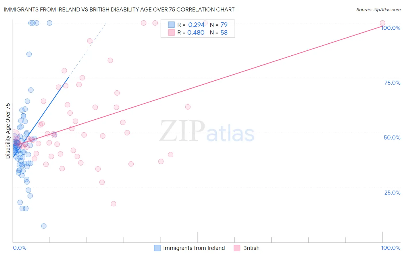 Immigrants from Ireland vs British Disability Age Over 75