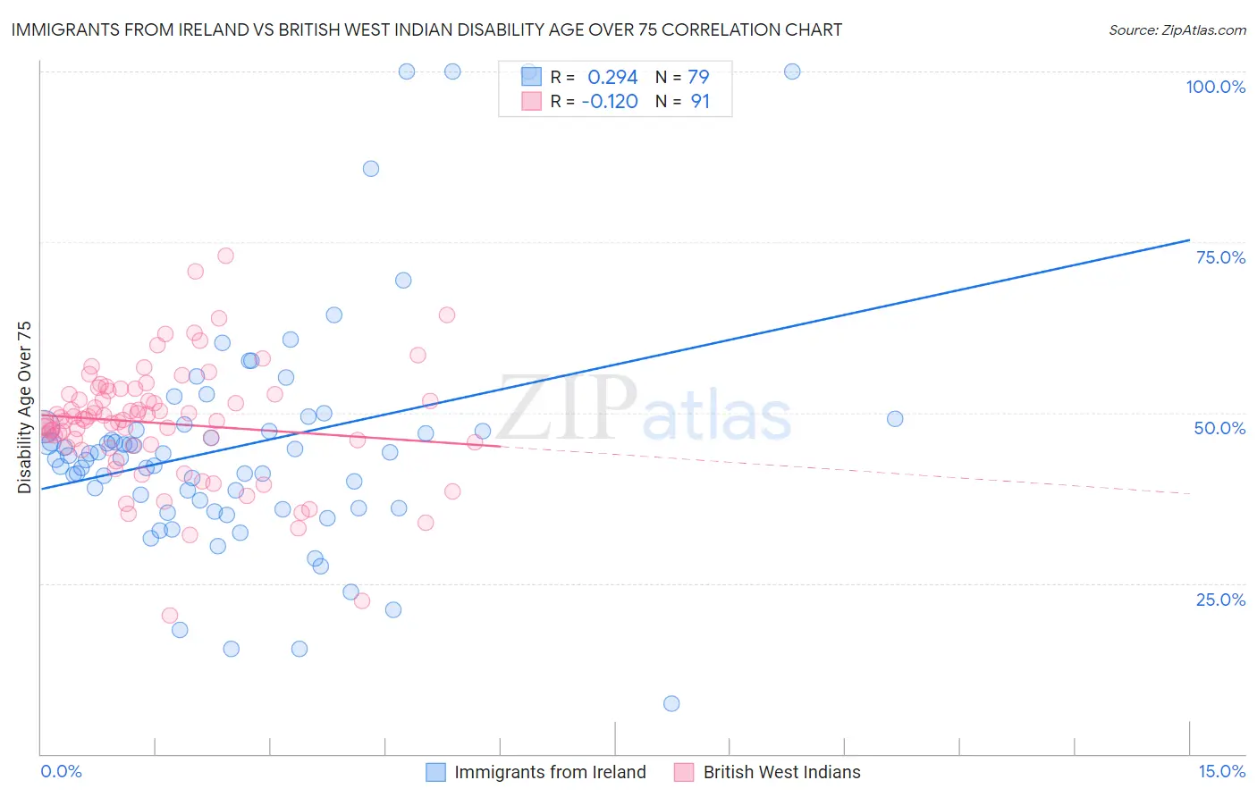 Immigrants from Ireland vs British West Indian Disability Age Over 75