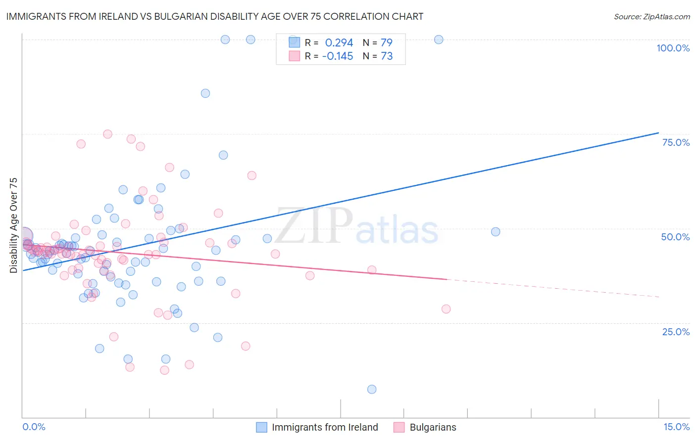 Immigrants from Ireland vs Bulgarian Disability Age Over 75