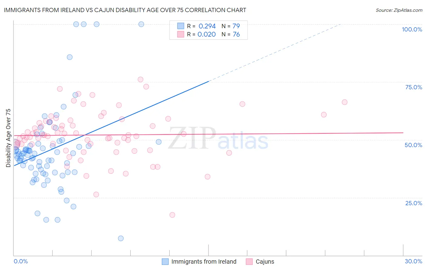 Immigrants from Ireland vs Cajun Disability Age Over 75