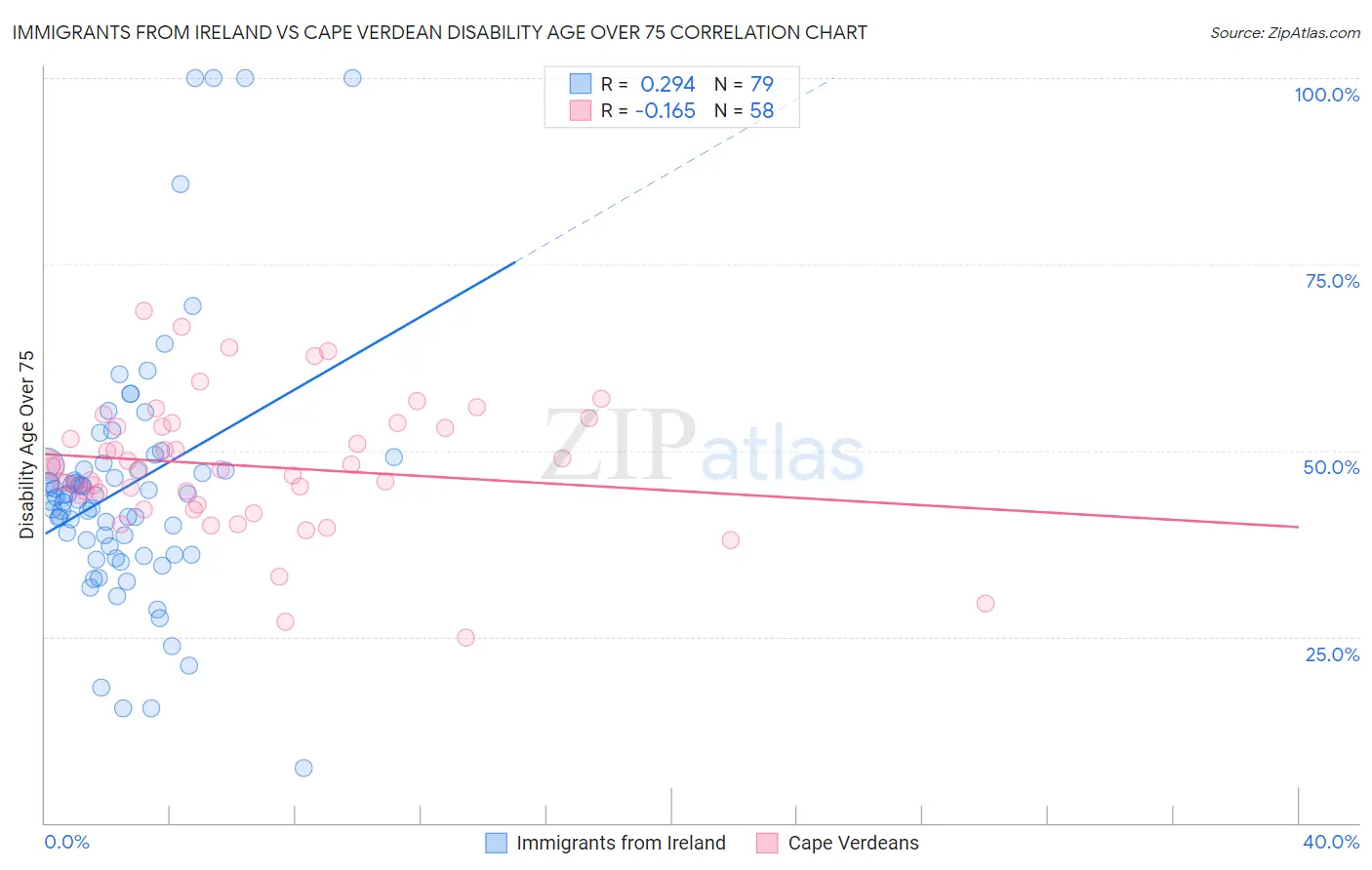 Immigrants from Ireland vs Cape Verdean Disability Age Over 75
